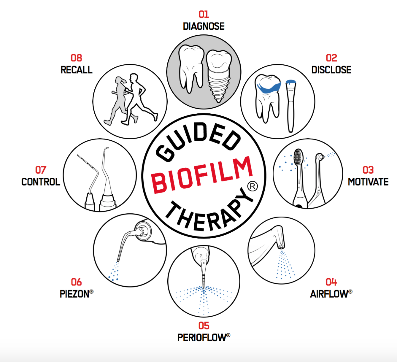 Gbt. Guided biofilm Therapy. GBT протокол. Гигиена по протоколу GBT. Протокол проф гигиены полости